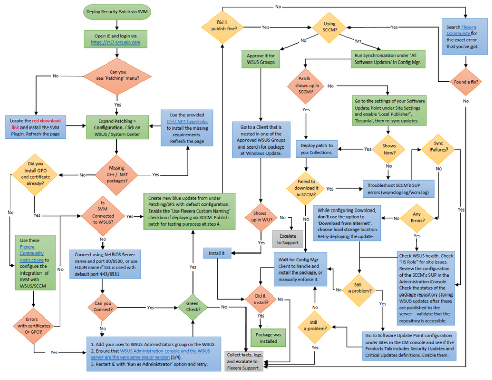 Logic Flow Map